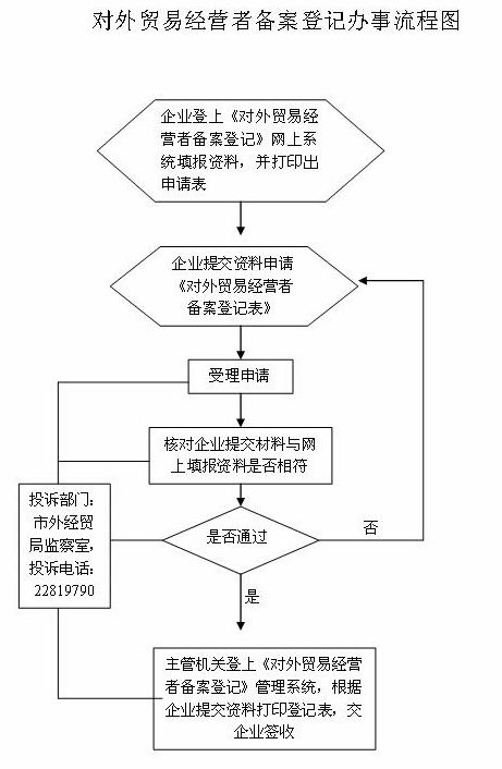 對(duì)外(wài)貿易經營者備案登記辦事(shì)流程圖.bmp